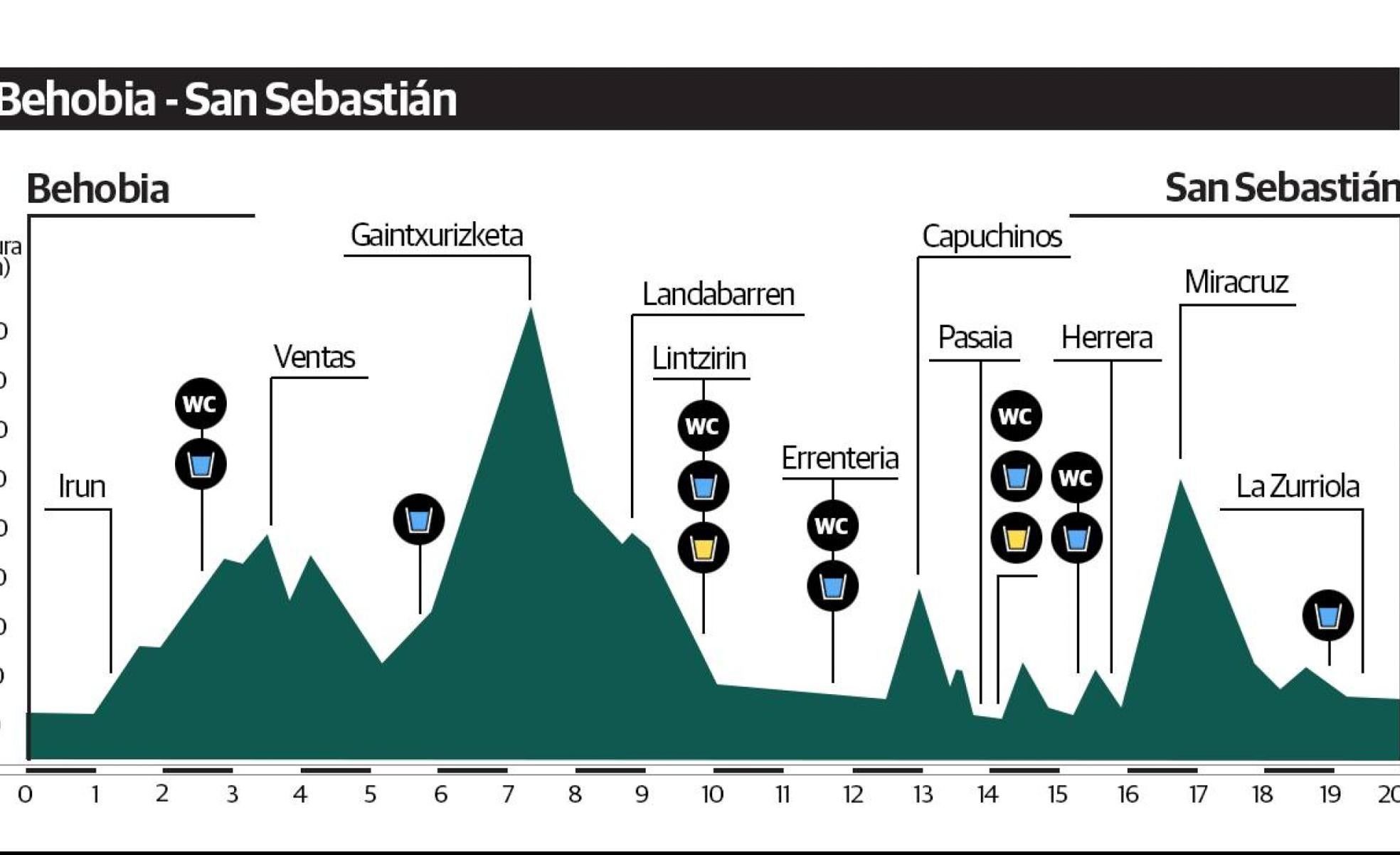 La Behobia San Sebastián, kilómetro a kilómetro El Diario Vasco